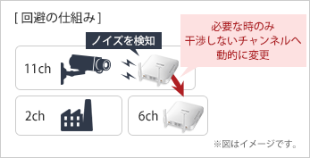 回避の仕組み