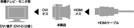 HDMI端子機器⇔DVI端子対応機器間をハイスピードデータ転送