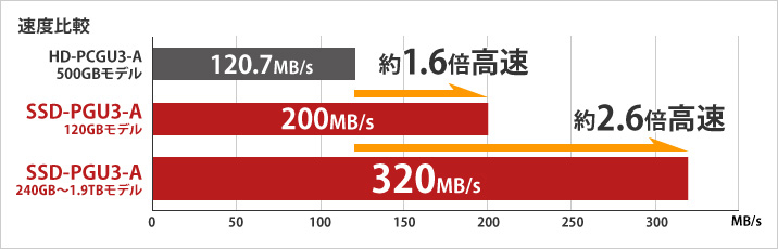 SSD HDD 速度比較のグラフ